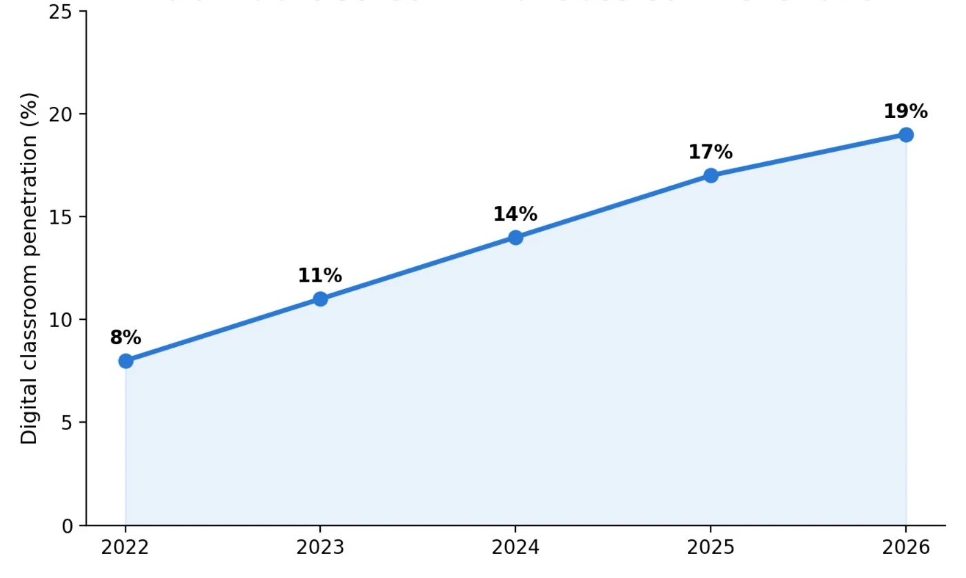 Digital Classroom Penetration