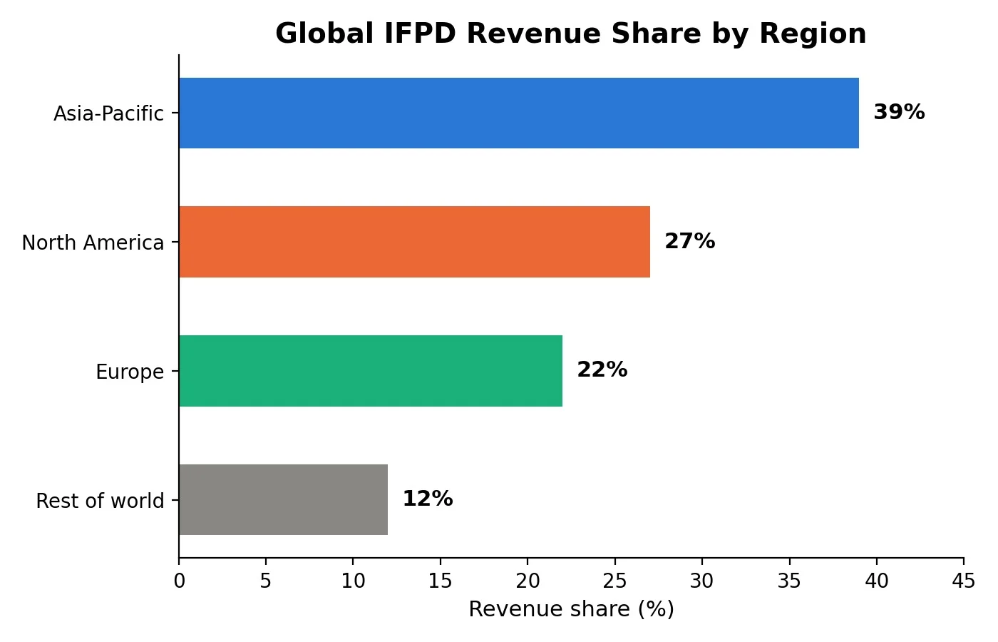 Global Interactive Flat-Panel Display (IFPD) Market Insights